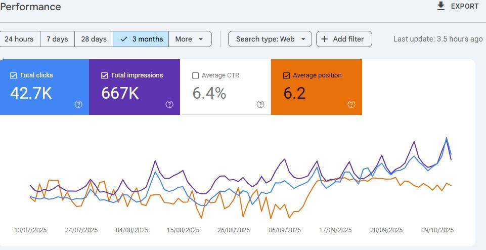 Search Console performance chart showing clicks and impressions rising over 3 months