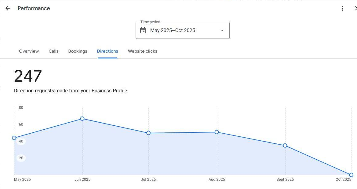 Google Business Profile performance chart of direction requests from May to October 2025