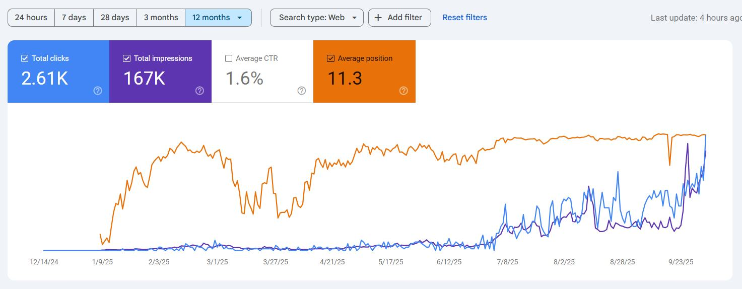 Search Console performance chart showing growth in clicks and impressions over 12 months