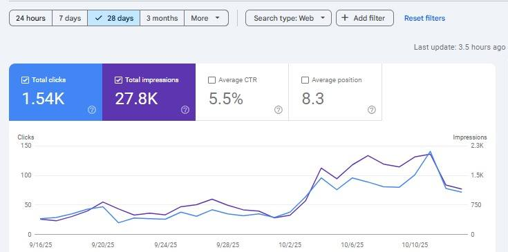 Search Console performance chart showing a step up in clicks and impressions over 28 days